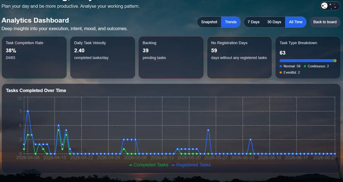 Tasks analytics dashboard